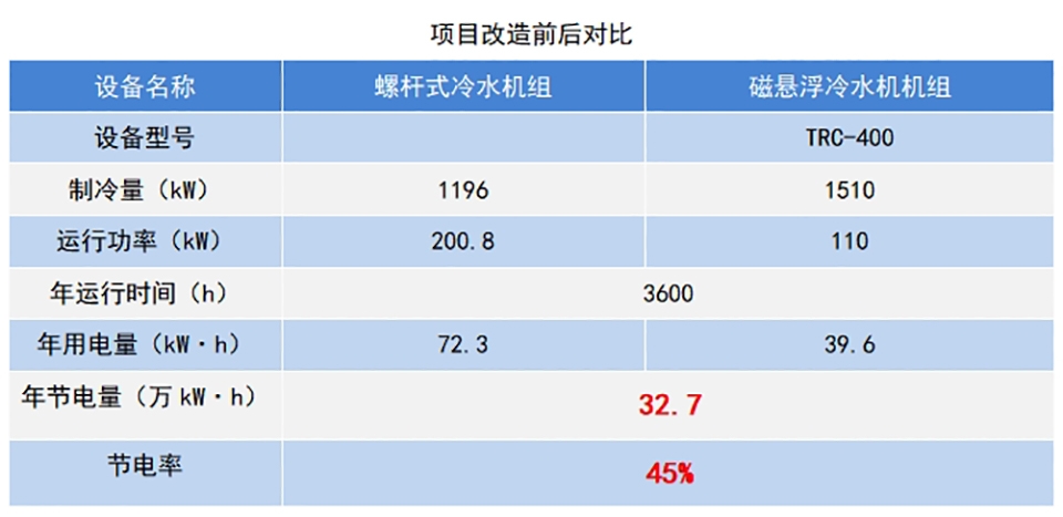 项目改造前后对比